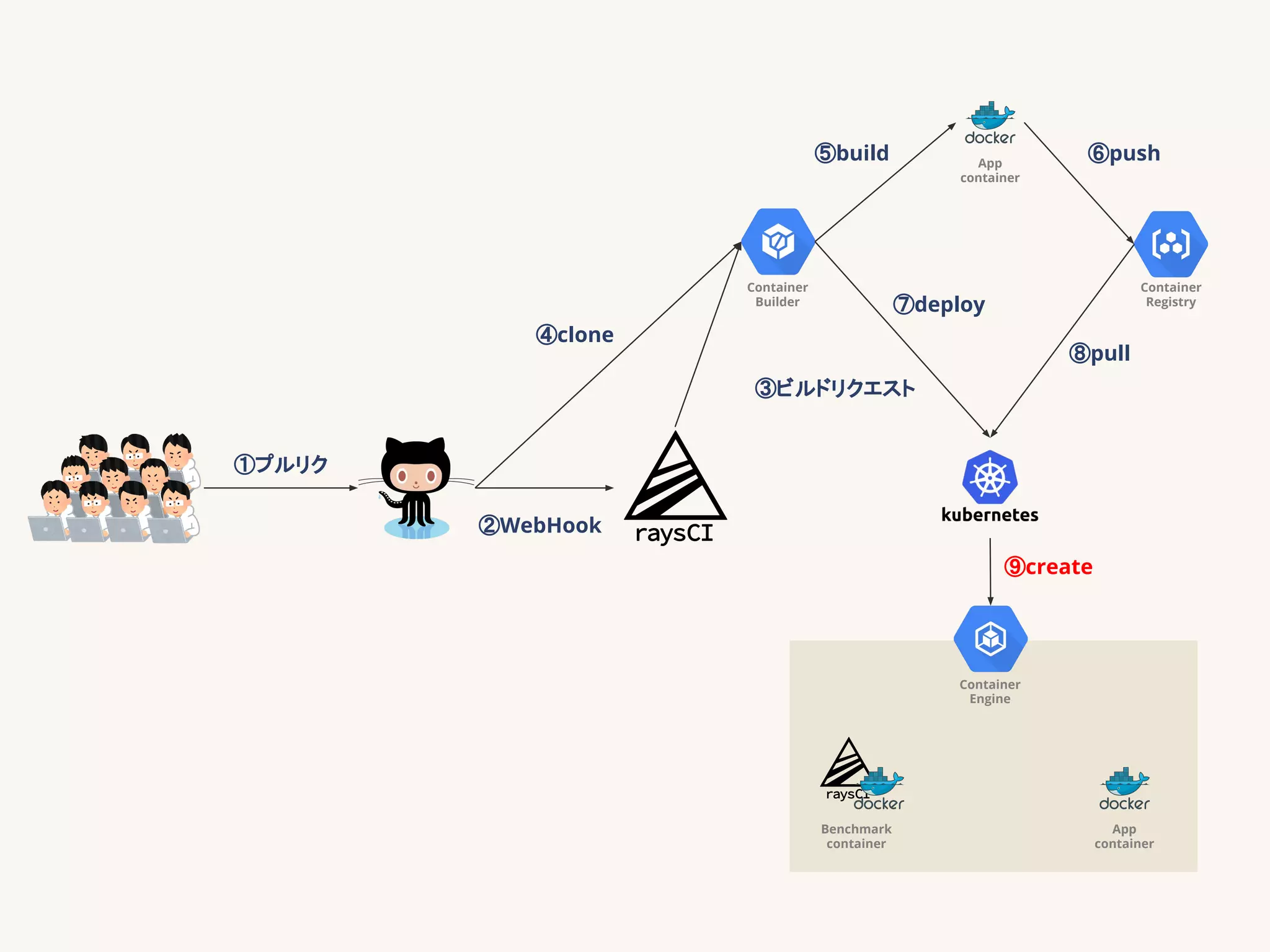 Container
Builder
Container
Registry
Container
Engine
Benchmark
container
App
container
App
container
①プルリク
②WebHook
③ビルドリクエスト
④clone
⑤build ⑥push
⑦deploy
⑧pull
⑨create
 