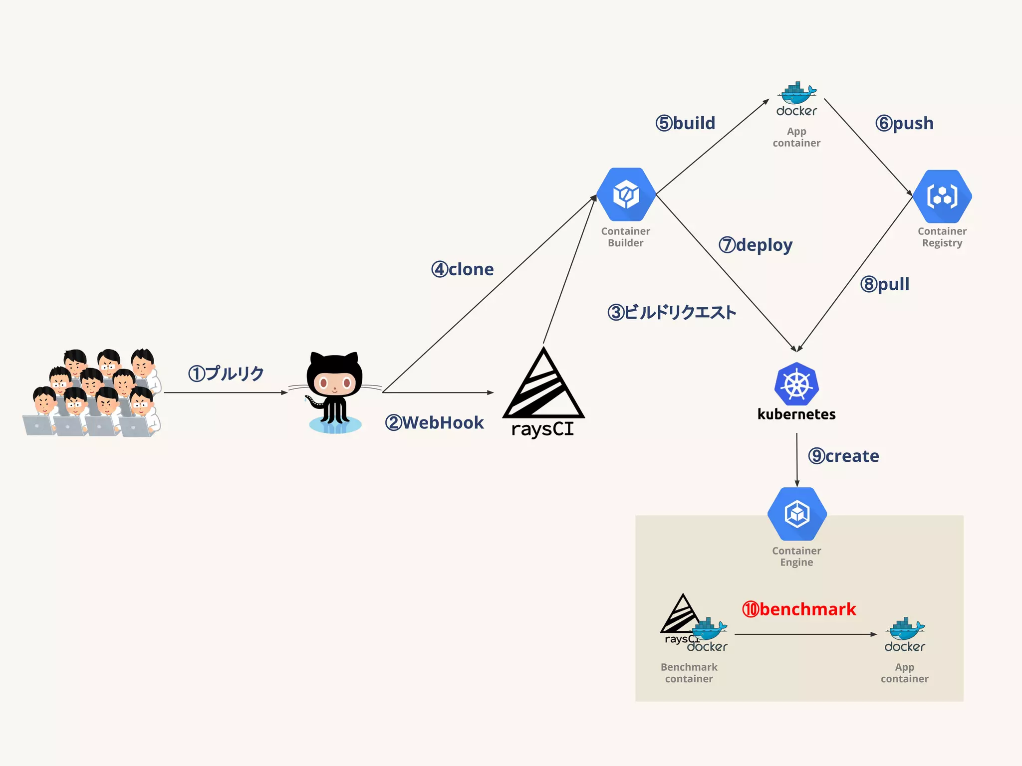 Container
Builder
Container
Registry
Container
Engine
Benchmark
container
App
container
App
container
①プルリク
②WebHook
③ビルドリクエスト
④clone
⑤build ⑥push
⑦deploy
⑧pull
⑨create
⑩benchmark
 