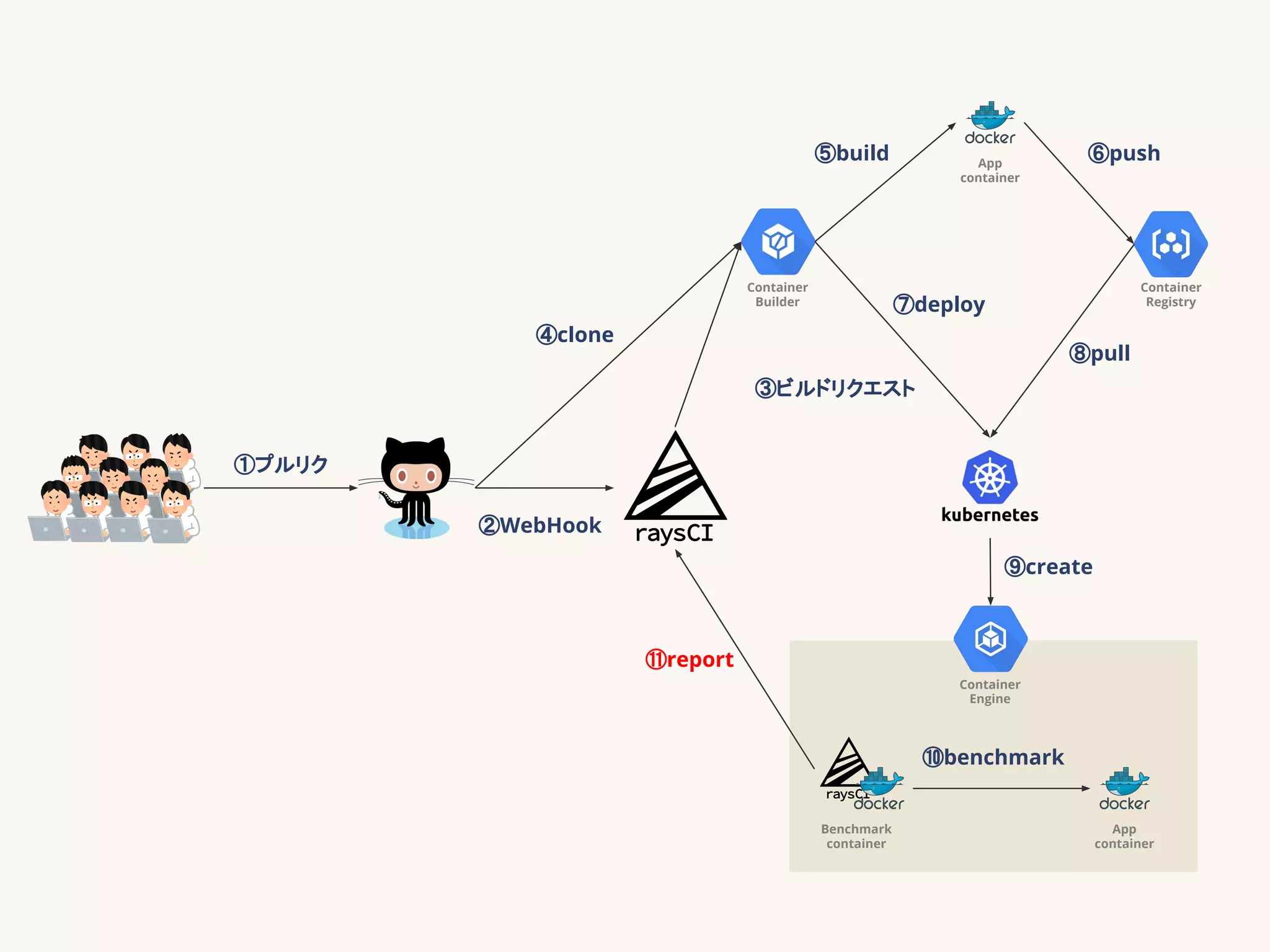 Container
Builder
Container
Registry
Container
Engine
Benchmark
container
App
container
App
container
①プルリク
②WebHook
③ビルドリクエスト
④clone
⑤build ⑥push
⑦deploy
⑧pull
⑨create
⑩benchmark
⑪report
 