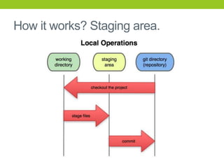 How it works? Staging area.
 