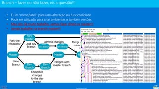 www.gotaskfly.com
• É um “nome/label” para uma alteração ou funcionalidade
• Pode ser utilizado para criar ambientes e também versões
• Mas isto dá muito trabalho, vamos fazer direto na master!!!
• Jamais trabalhe na branch master!!!
 