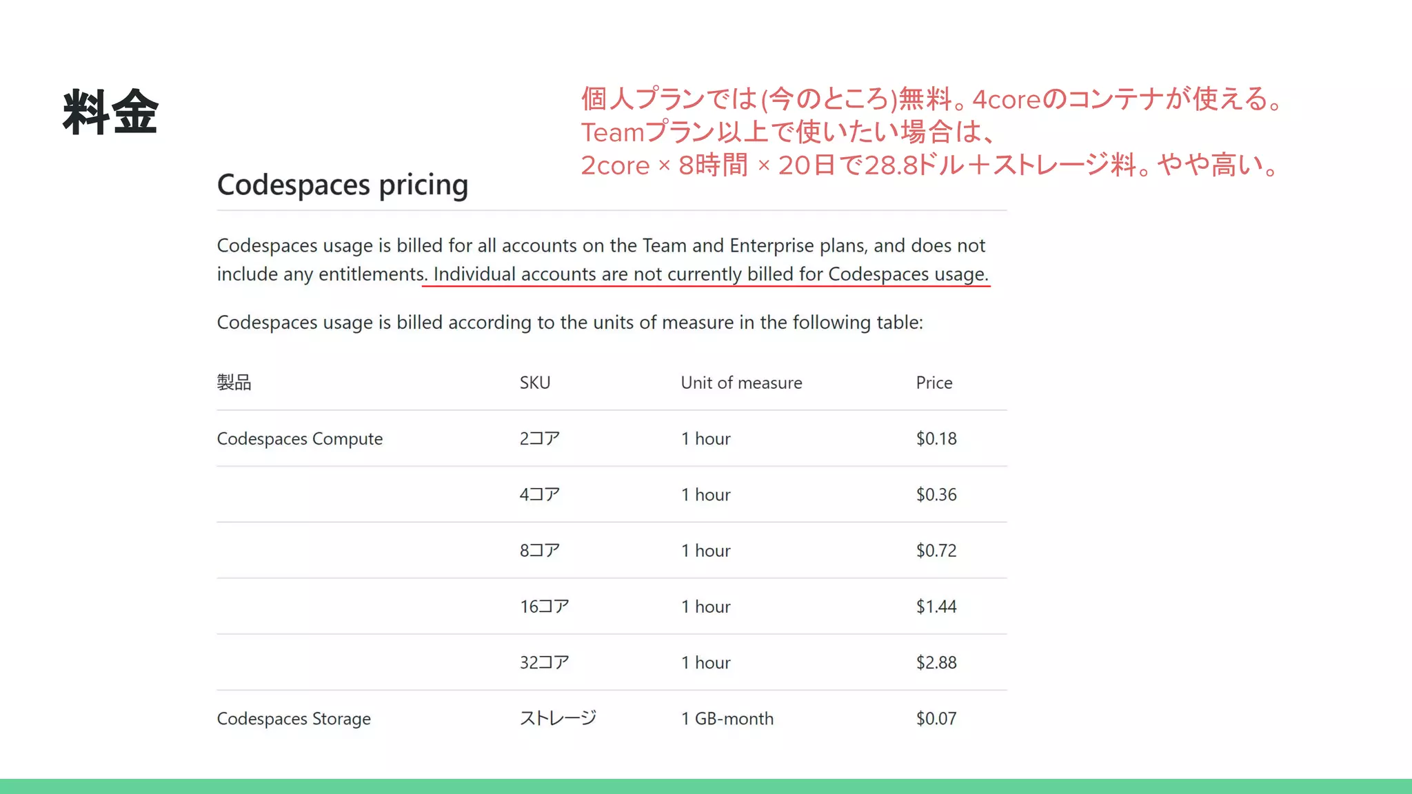 料金 個人プランでは(今のところ)無料。4coreのコンテナが使える。
Teamプラン以上で使いたい場合は、
2core × 8時間 × 20日で28.8ドル＋ストレージ料。やや高い。
 