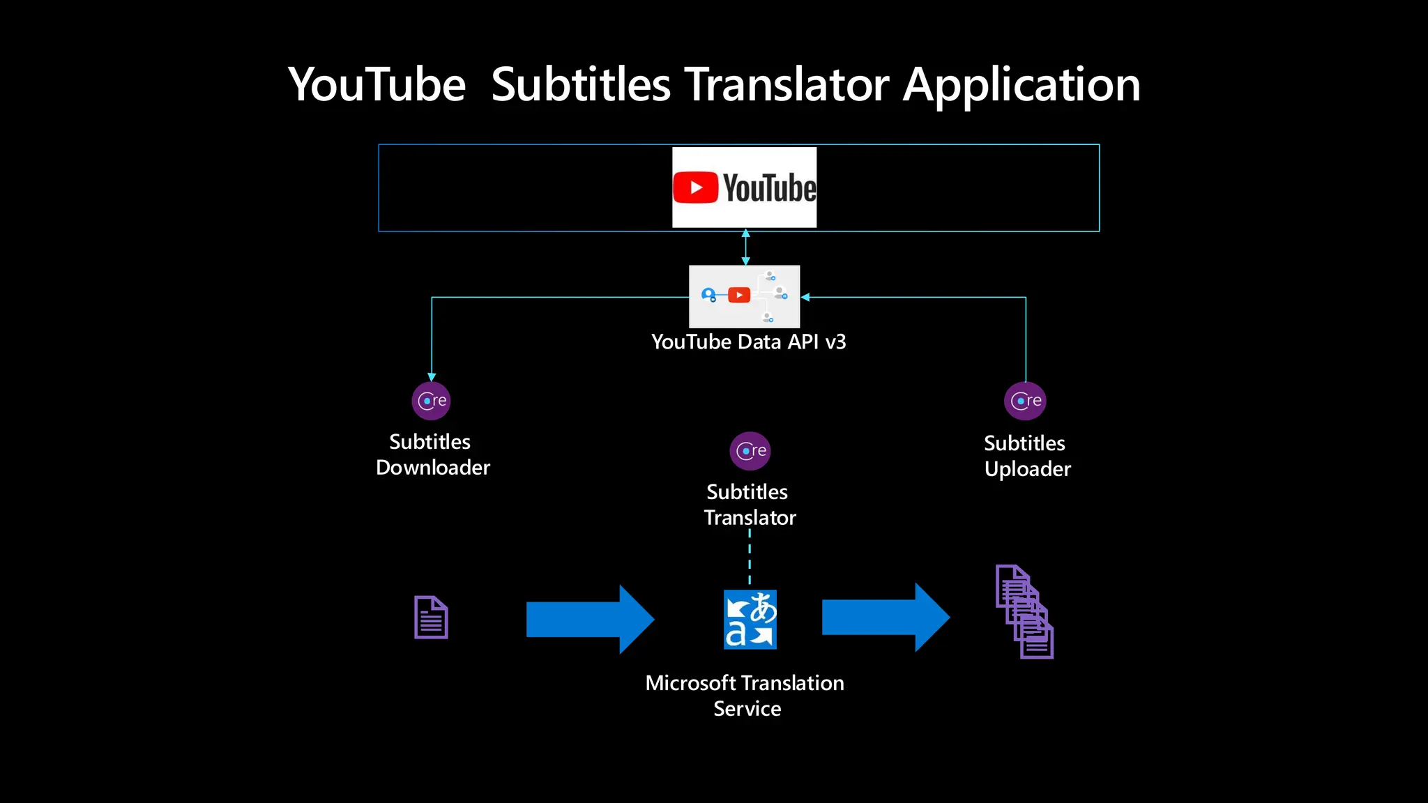 YouTube Subtitles Translator Application
Subtitles
Downloader
Subtitles
Translator
Subtitles
Uploader
YouTube Data API v3
Microsoft Translation
Service
 
