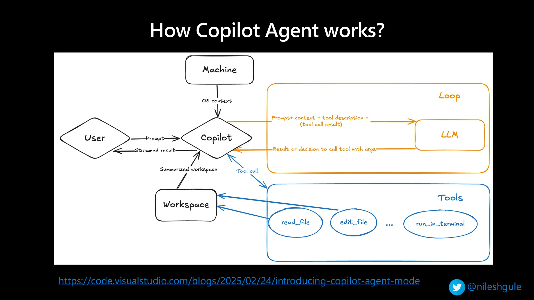 @nileshgule
How Copilot Agent works?
https://code.visualstudio.com/blogs/2025/02/24/introducing-copilot-agent-mode
 