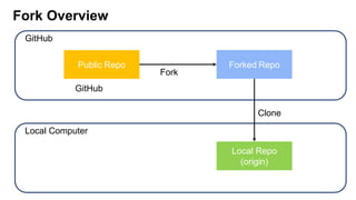 Fork Overview
GitHub
Local Computer
Public Repo Forked Repo
Fork
Local Repo
(origin)
Clone
GitHub
 