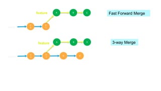 C
0
main
C
1
A B C
C
0
main
C
1
A B C
D E
feature
feature
Fast Forward Merge
3-way Merge
 