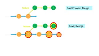 C
0
main
C
1
A B C
C
0
main
C
1
A B C
D E
feature
feature
M
Fast Forward Merge
3-way Merge
 