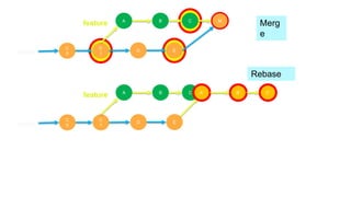 Merg
e
C
0
main
C
1
A B C
D E
feature M
C
0
main
C
1
A B C
D E
feature
Rebase
A’ B’ C’
 