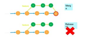 Merg
e
C
0
main
C
1
A B C
D E
feature
M
C
0
main
C
1
A B C
D E
feature Rebase
??
 