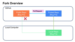 Fork Overview
GitHub
Local Computer
Public Repo Forked Repo
Local Repo
(origin)
Local Repo
{Bug Fix}
Forked Repo
{Bug Fix}
Pull Request
Public Repo
{Bug Fix}
 