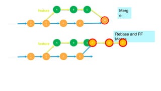 main
Merg
e
C
0
C
1
A B C
D E
feature
M
C
0
main
C
1
A B C
D E
feature
Rebase and FF
Merge
A’ B’ C’
 