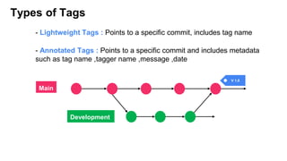 Types of Tags
- Lightweight Tags : Points to a specific commit, includes tag name
- Annotated Tags : Points to a specific commit and includes metadata
such as tag name ,tagger name ,message ,date
Main
Development
V 1.0
 