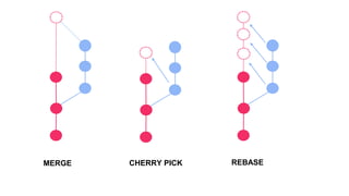 MERGE CHERRY PICK REBASE
 