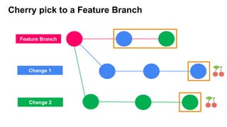 Cherry pick to a Feature Branch
Feature Branch
Change 1
Change 2
 