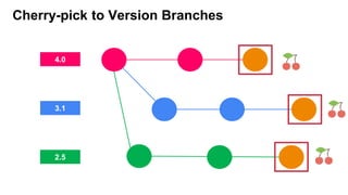 Cherry-pick to Version Branches
4.0
3.1
2.5
 