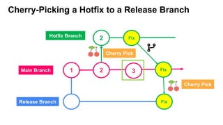 Cherry-Picking a Hotfix to a Release Branch
1 2
Main Branch
Hotfix Branch
Release Branch
3
Fix
2
Fix
Fix
Cherry Pick
Cherry Pick
 