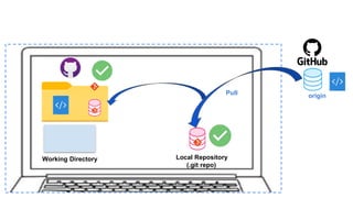 Local Repository
(.git repo)
origin
Working Directory
Pull
 