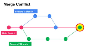 Merge Conflict
Main Branch
Feature 2 Branch
Feature 1 Branch
 