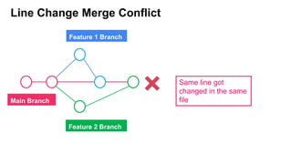 Line Change Merge Conflict
Main Branch
Feature 2 Branch
Feature 1 Branch
Same line got
changed in the same
file
 