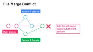 File Merge Conflict
Main Branch
Feature 2 Branch
Feature 1 Branch
Add file with same
name but different
content
 