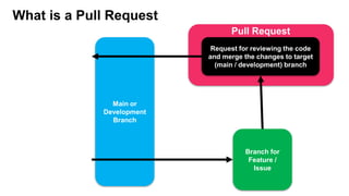 What is a Pull Request
Main or
Development
Branch
Branch for
Feature /
Issue
Request for reviewing the code
and merge the changes to target
(main / development) branch
Pull Request
 