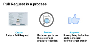 Pull Request is a process
Create
Raise a Pull Request
Review
Reviewer performs
the review and
provides feedback
Approve
If everything looks fine,
code is merged
into the target branch
 