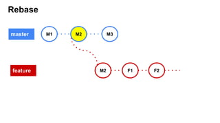 Rebase
master
feature
M1
M2
M2
F1
M3
F2
M2
 