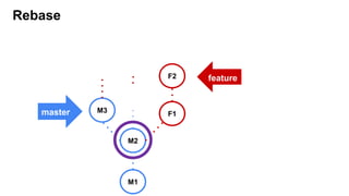 Rebase
master
M1
M2
M3
feature
F1
F2
 
