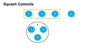 Squash Commits
1 2 3
1
3
2
4
4
 