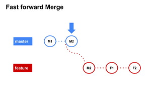Fast forward Merge
master
feature
M1
M2
M2
F1 F2
 