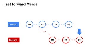 Fast forward Merge
master
feature
M1
M2
M2
F1 F2
F1 F2
F1 F2
 