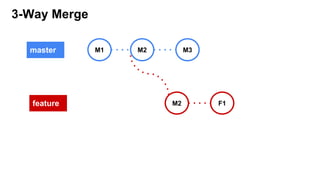 3-Way Merge
master
feature
M1
M2
M2
F1
M3
 