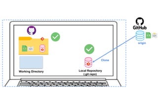 Local Repository
(.git repo)
origin
Clone
Working Directory
 