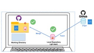 Local Repository
(.git repo)
origin
Working Directory
Fetch
Merge
 