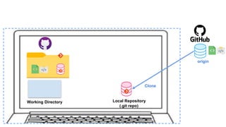 Local Repository
(.git repo)
origin
Clone
Working Directory
 