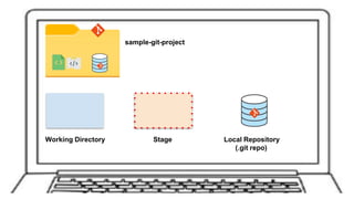 Working Directory Local Repository
(.git repo)
Stage
sample-git-project
 