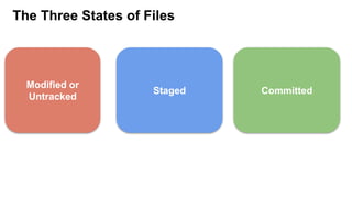 The Three States of Files
Modified or
Untracked
Staged Committed
 