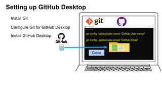 Setting up GitHub Desktop
Configure Git for GitHub Desktop
Install GitHub Desktop
Install Git
git config --global user.name “GitHub User name"
git config --global user.email “GitHub Email"
Clone
 
