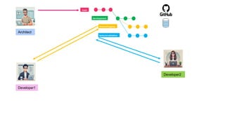 Architect
Developer1
Developer2
 