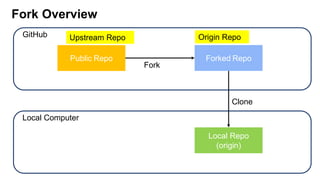 Fork Overview
GitHub
Local Computer
Public Repo Forked Repo
Fork
Local Repo
(origin)
Clone
Upstream Repo Origin Repo
 