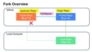 Fork Overview
GitHub
Local Computer
Public Repo Forked Repo
Local Repo
(origin)
Local Repo
{Bug Fix}
Forked Repo
{Bug Fix}
Pull Request
Public Repo
{Bug Fix}
Upstream Repo Origin Repo
 