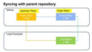 Syncing with parent repository
GitHub
Local Computer
Public Repo
v 225
Forked Repo
v 152
Local Repo
v 152
Upstream Repo Origin Repo
 