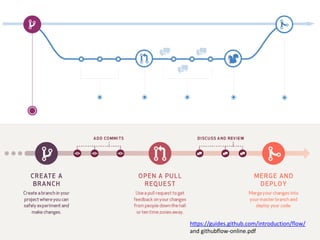 https://guides.github.com/introduction/flow/
and githubflow-online.pdf
 