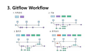 3. Gitflow Workflow
1. 이력관리 2. 기능
3. 릴리즈 4. 유지보수
 