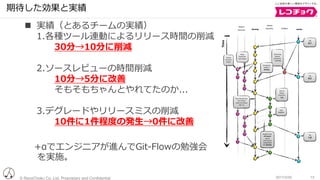 © RecoChoku Co.,Ltd. Proprietary and Confidential 132017/2/20
期待した効果と実績
n 実績（とあるチームの実績）
1.各種ツール連動によるリリース時間の削減
30分→10分に削減
2.ソースレビューの時間削減
10分→5分に改善
そもそもちゃんとやれてたのか...
3.デグレードやリリースミスの削減
10件に1件程度の発⽣→0件に改善
+αでエンジニアが進んでGit-Flowの勉強会
を実施。
 