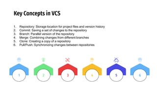 Key Concepts in VCS
1. Repository: Storage location for project files and version history
2. Commit: Saving a set of changes to the repository
3. Branch: Parallel version of the repository
4. Merge: Combining changes from different branches
5. Clone: Creating a copy of a repository
6. Pull/Push: Synchronizing changes between repositories
3 4 5
2
1 6
 