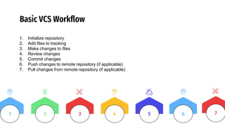Basic VCS Workflow
1. Initialize repository
2. Add files to tracking
3. Make changes to files
4. Review changes
5. Commit changes
6. Push changes to remote repository (if applicable)
7. Pull changes from remote repository (if applicable)
3 4 5
2
1 6 7
 