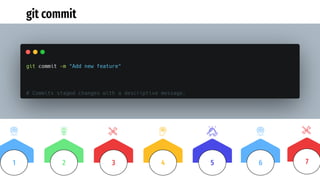 git commit
3 4 5
2
1 6 7
 