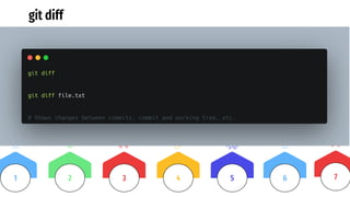 git diff
3 4 5
2
1 6 7
 