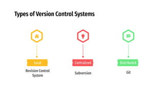 Types of Version Control Systems
Distributed
Git
Centralized
Subversion
Local
Revision Control
System
 